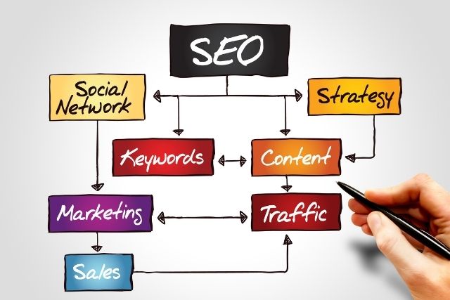 Implementing SEO Content Strategy