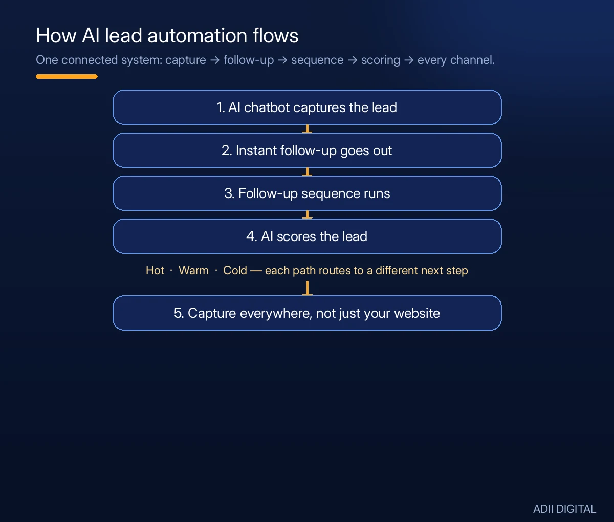 Lead generation automation pipeline: chatbot captures the lead, instant follow-up goes out, a follow-up sequence runs, AI scores the lead as hot, warm, or cold, and each path routes to a different next step.