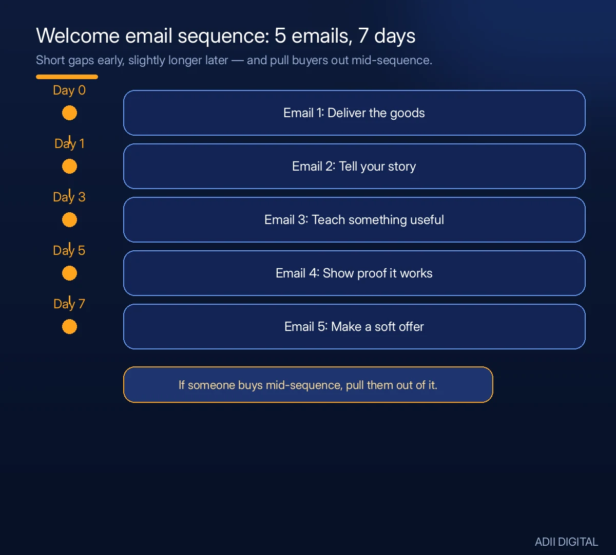 Welcome email sequence timeline showing five emails on Day 0, Day 1, Day 3, Day 5, and Day 7, from delivering the promised resource to making a soft offer.