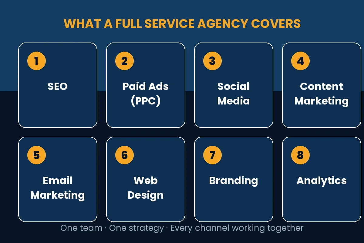 8 services a full service marketing agency covers: SEO, Paid Ads, Social Media, Content Marketing, Email Marketing, Web Design, Branding, Analytics