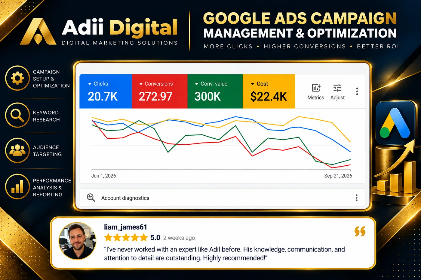 Google Ads campaign performance dashboard — clicks, conversions and cost overview