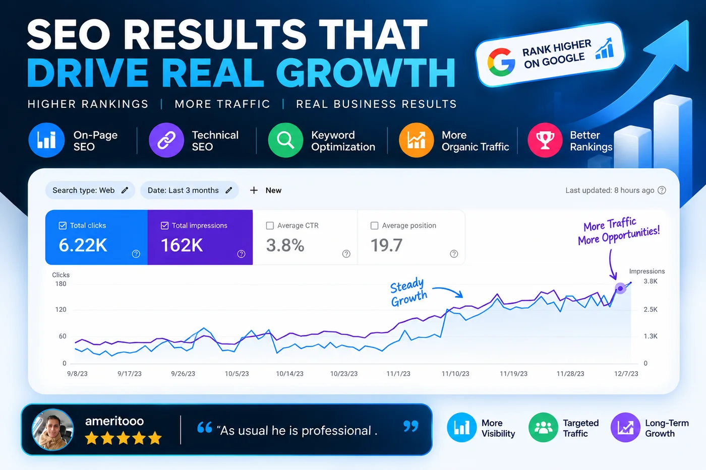 Google Search Console growth chart — clicks and impressions over three months